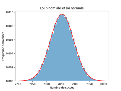 Histogramme